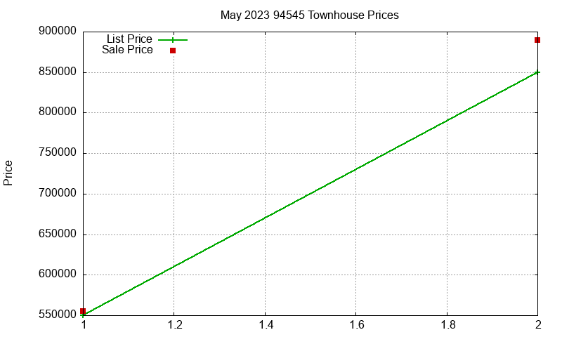 94545 Townhouses Just Sold 2023-05