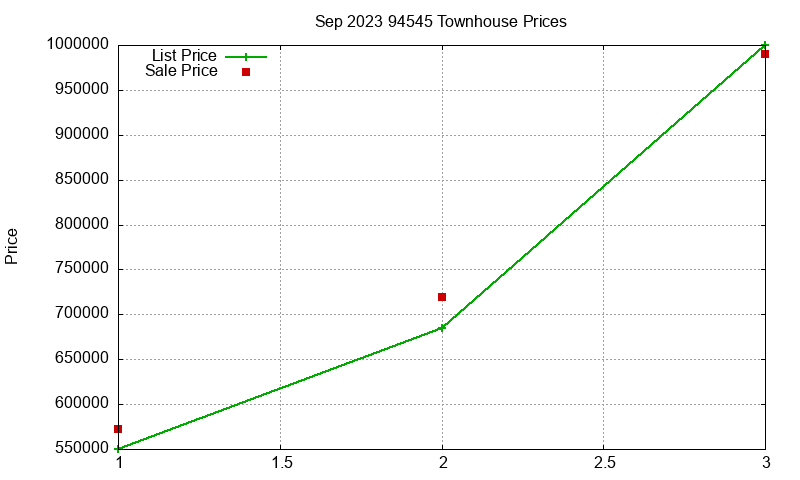 94545 Townhouses Just Sold 2023-09