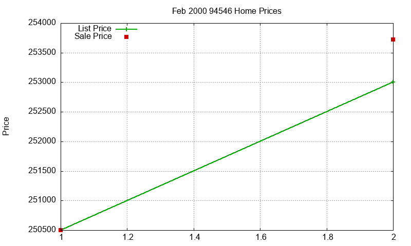 94546 Homes Just Sold 2000-02