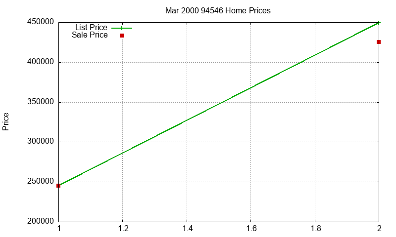 94546 Homes Just Sold 2000-03