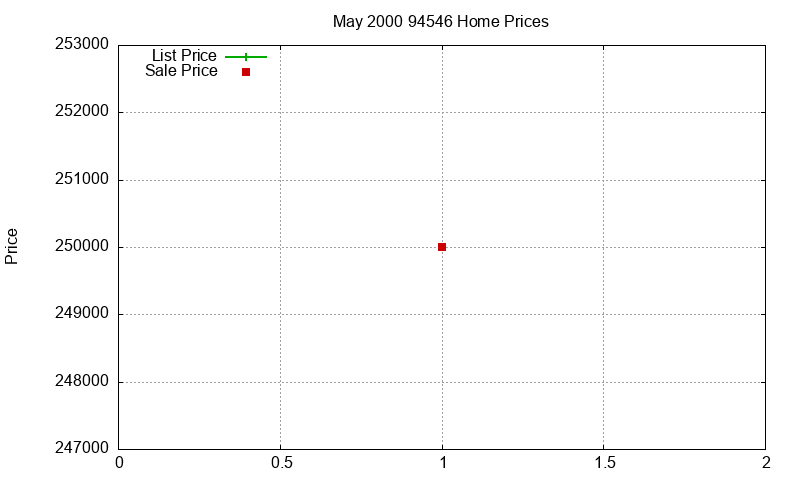 94546 Homes Just Sold 2000-05 94546 Homes Just Sold 2000-05
