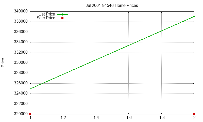 94546 Homes Just Sold 2001-07