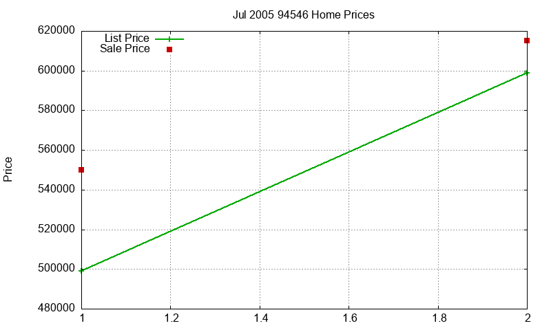 94546 Homes Just Sold 2005-07