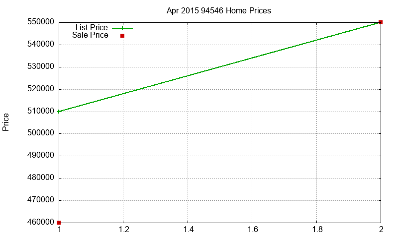 94546 Homes Just Sold 2015-04