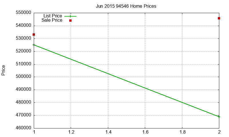 94546 Homes Just Sold 2015-06