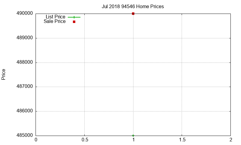 94546 Homes Just Sold 2018-07