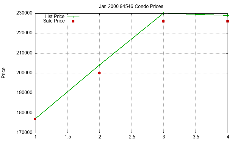 94546 Condos Just Sold 2000-01