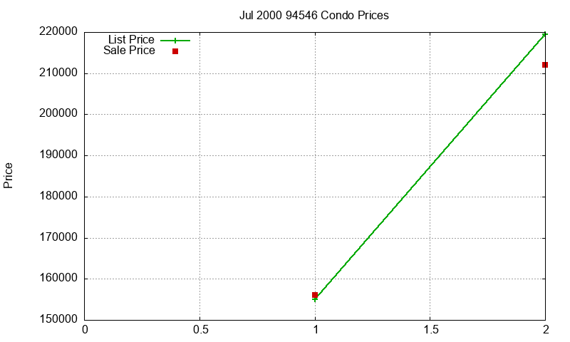 94546 Condos Just Sold 2000-07 94546 Condos Just Sold 2000-07
