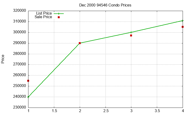 94546 Condos Just Sold 2000-12