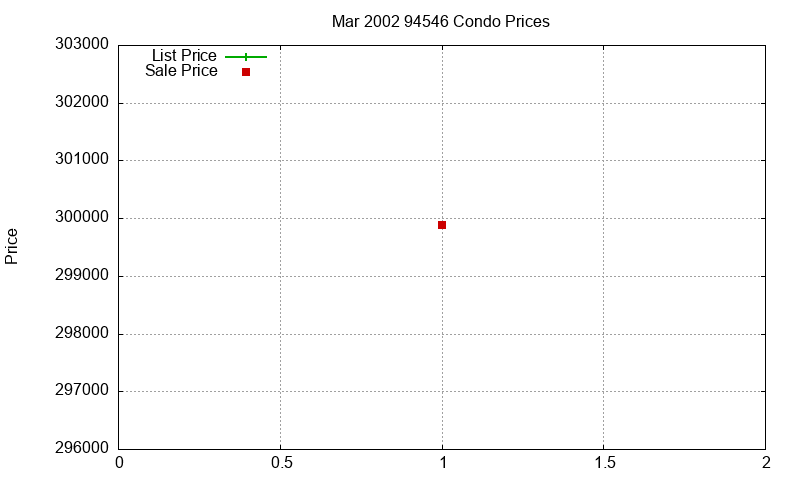 94546 Condos Just Sold 2002-03 94546 Condos Just Sold 2002-03
