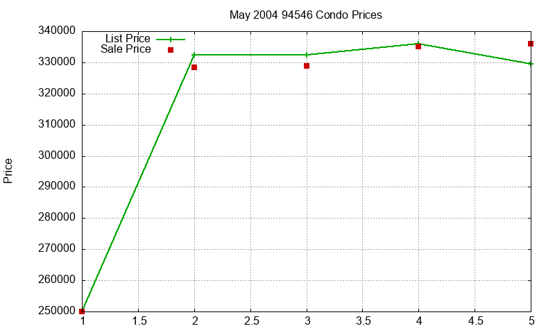 94546 Condos Just Sold 2004-05