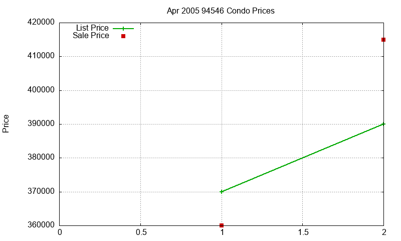 94546 Condos Just Sold 2005-04
