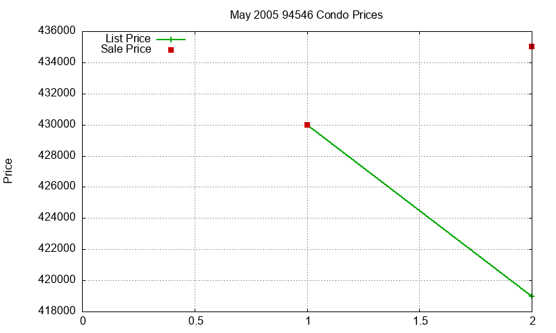94546 Condos Just Sold 2005-05