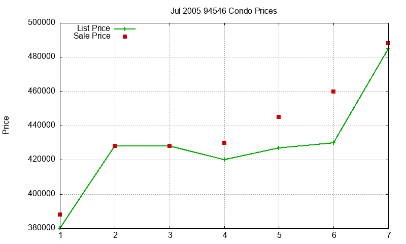 94546 Condos Just Sold 2005-07
