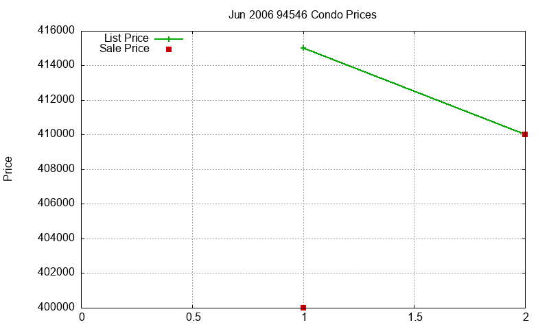 94546 Condos Just Sold 2006-06