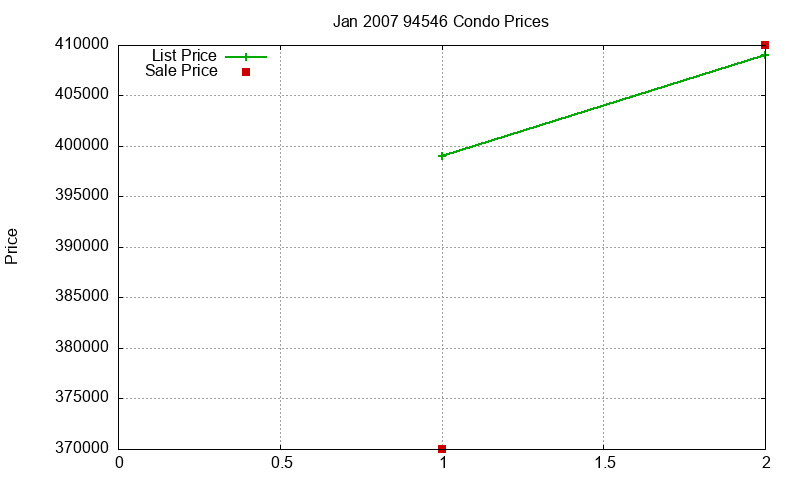 94546 Condos Just Sold 2007-01