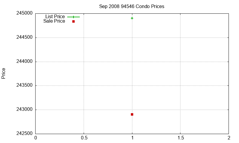 94546 Condos Just Sold 2008-09