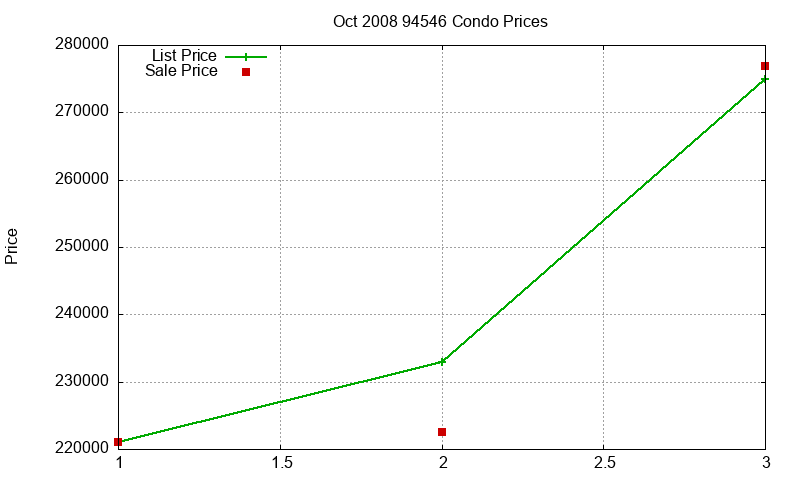 94546 Condos Just Sold 2008-10