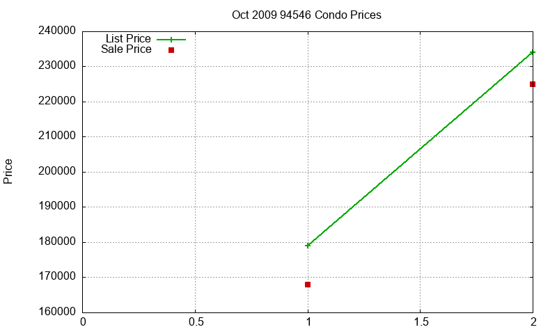 94546 Condos Just Sold 2009-10 94546 Condos Just Sold 2009-10
