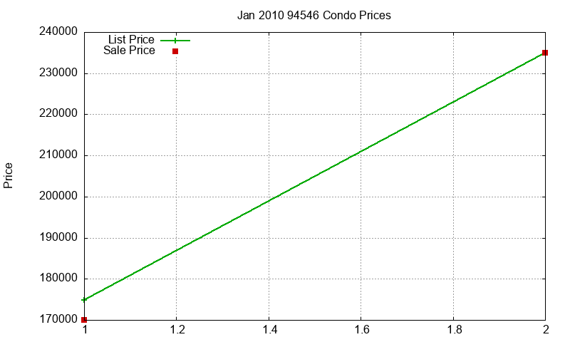 94546 Condos Just Sold 2010-01
