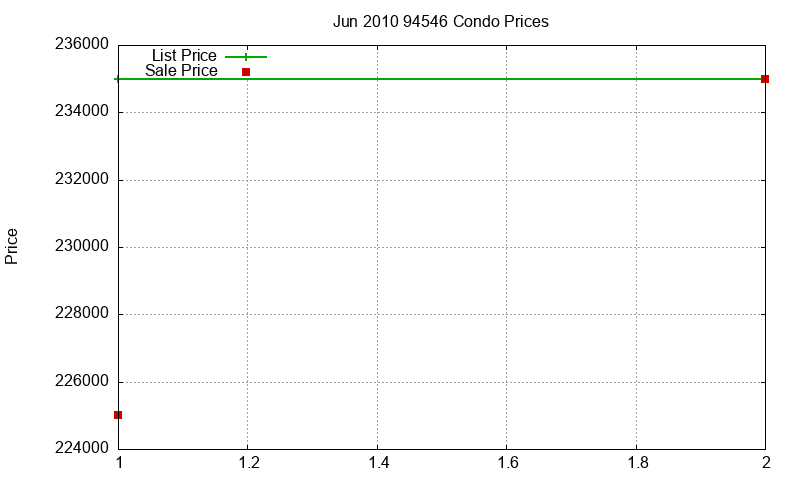 94546 Condos Just Sold 2010-06