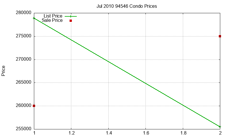 94546 Condos Just Sold 2010-07