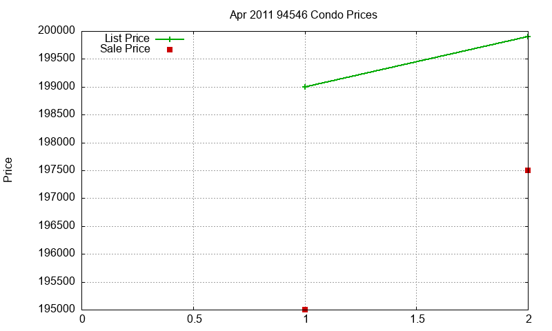 94546 Condos Just Sold 2011-04