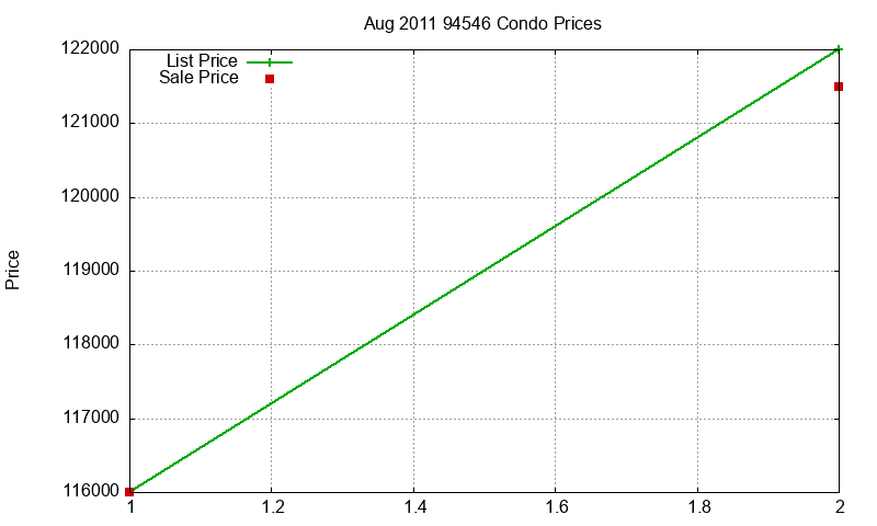 94546 Condos Just Sold 2011-08