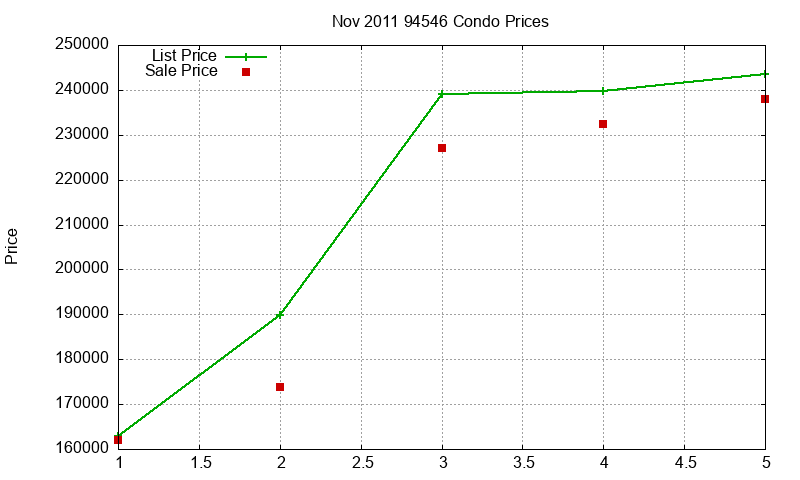 94546 Condos Just Sold 2011-11
