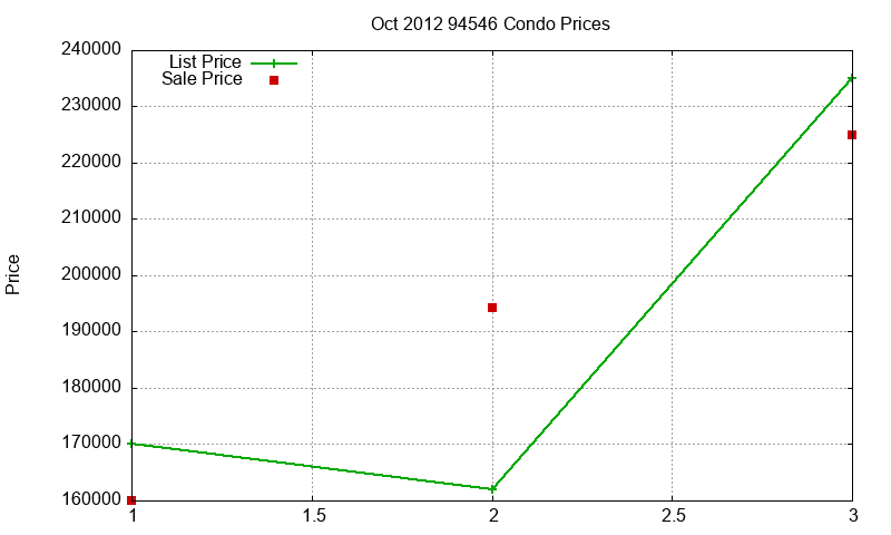 94546 Condos Just Sold 2012-10