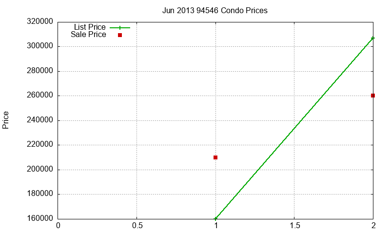 94546 Condos Just Sold 2013-06
