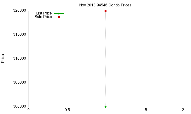94546 Condos Just Sold 2013-11