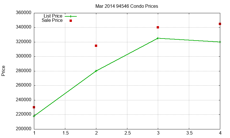 94546 Condos Just Sold 2014-03