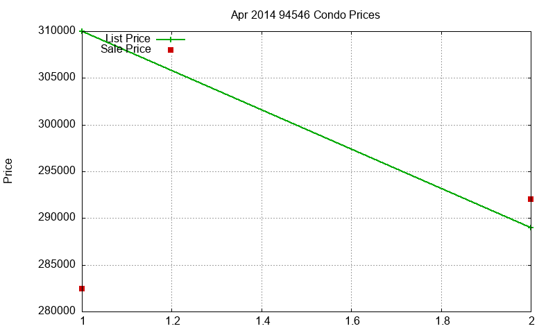 94546 Condos Just Sold 2014-04