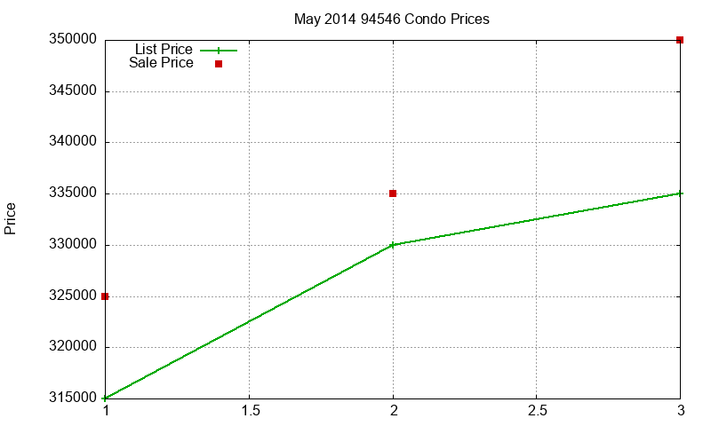 94546 Condos Just Sold 2014-05