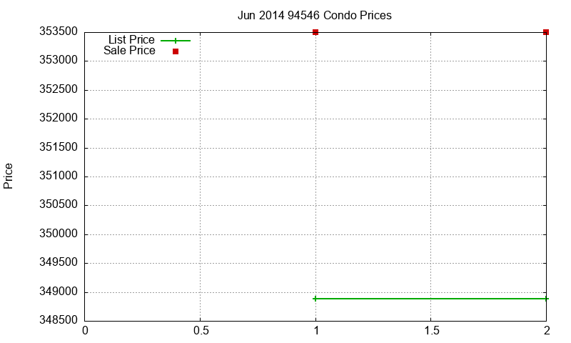 94546 Condos Just Sold 2014-06