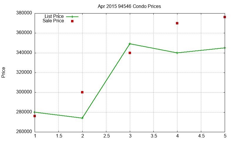 94546 Condos Just Sold 2015-04