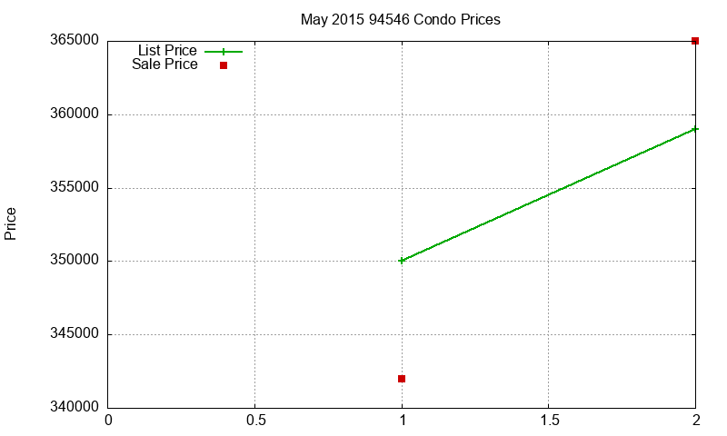 94546 Condos Just Sold 2015-05