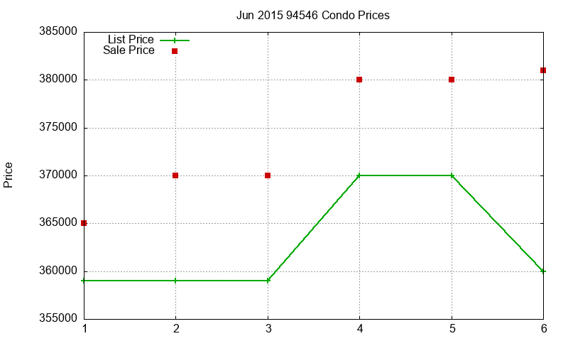 94546 Condos Just Sold 2015-06