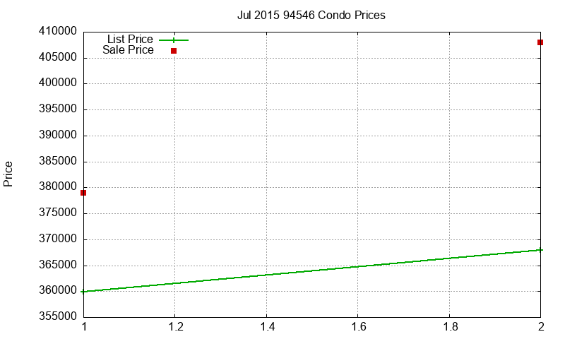 94546 Condos Just Sold 2015-07