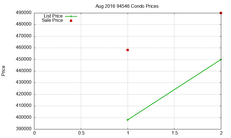 94546 Condos Just Sold 2016-08