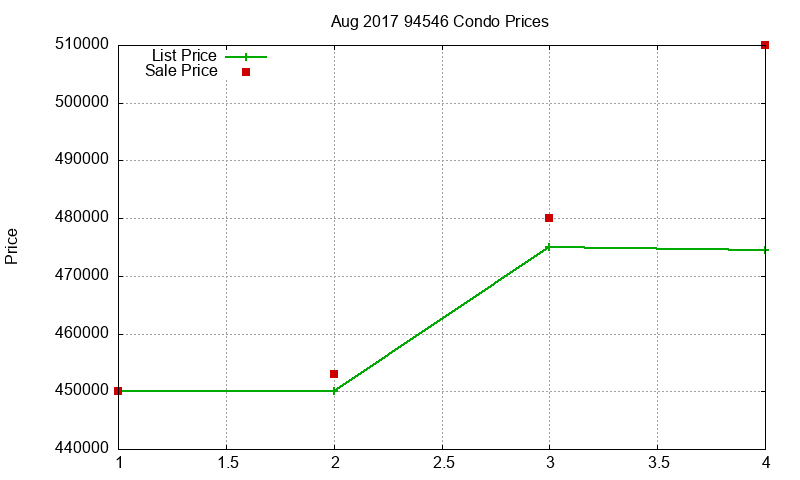 94546 Condos Just Sold 2017-08