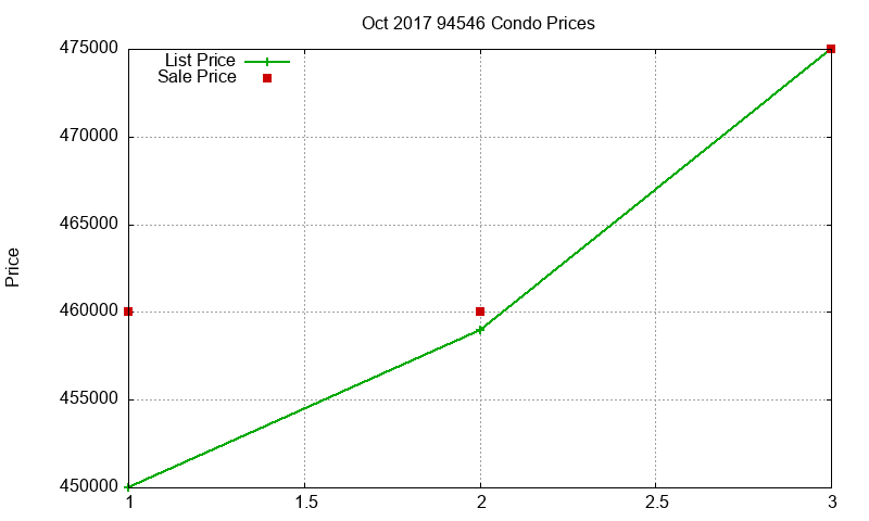 94546 Condos Just Sold 2017-10