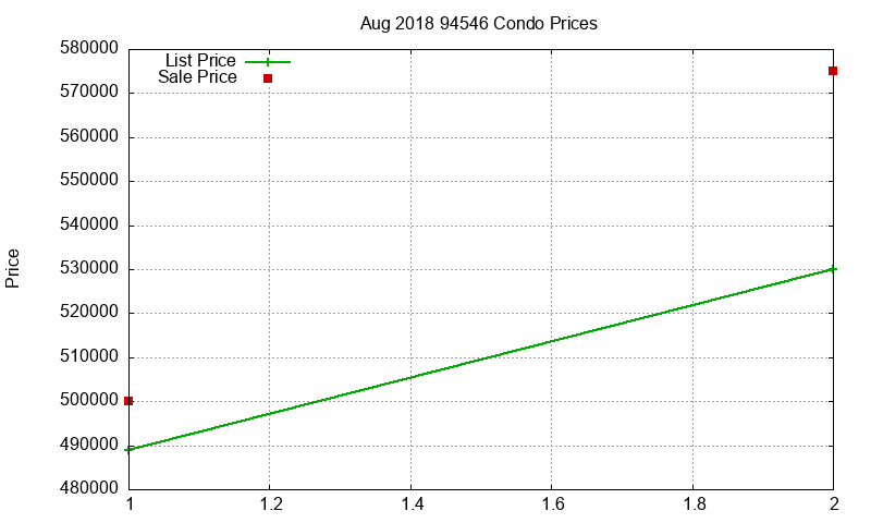 94546 Condos Just Sold 2018-08