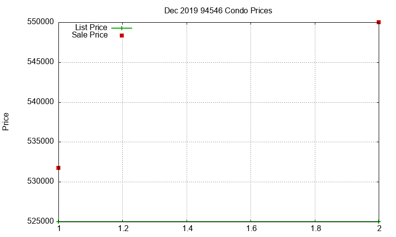 94546 Condos Just Sold 2019-12