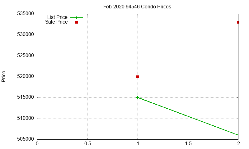 94546 Condos Just Sold 2020-02