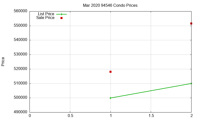 94546 Condos Just Sold 2020-03