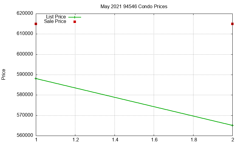 94546 Condos Just Sold 2021-05