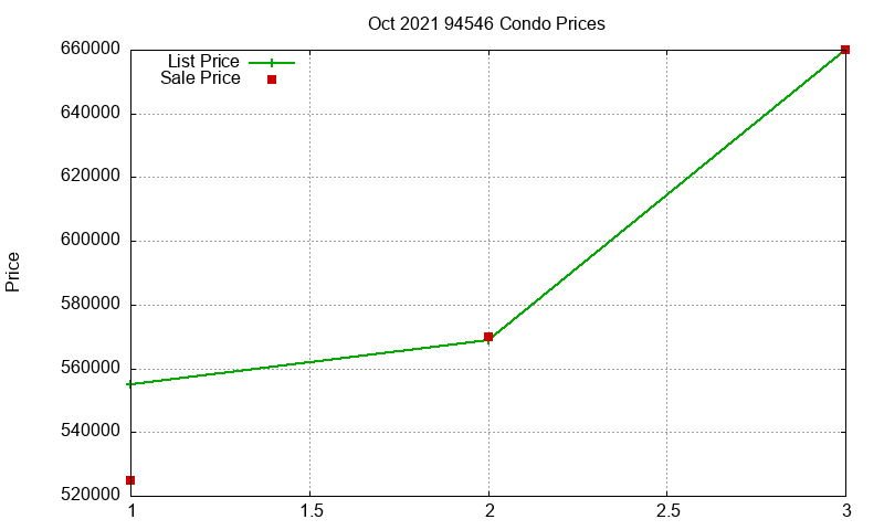 94546 Condos Just Sold 2021-10