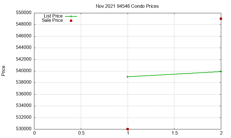 94546 Condos Just Sold 2021-11